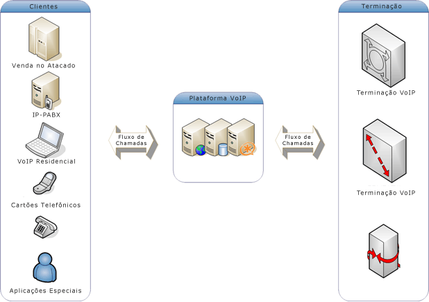 Plataforma VoIP