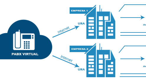 PABX IP Virtual