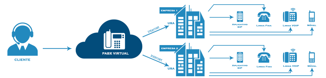 PABX IP Virtual